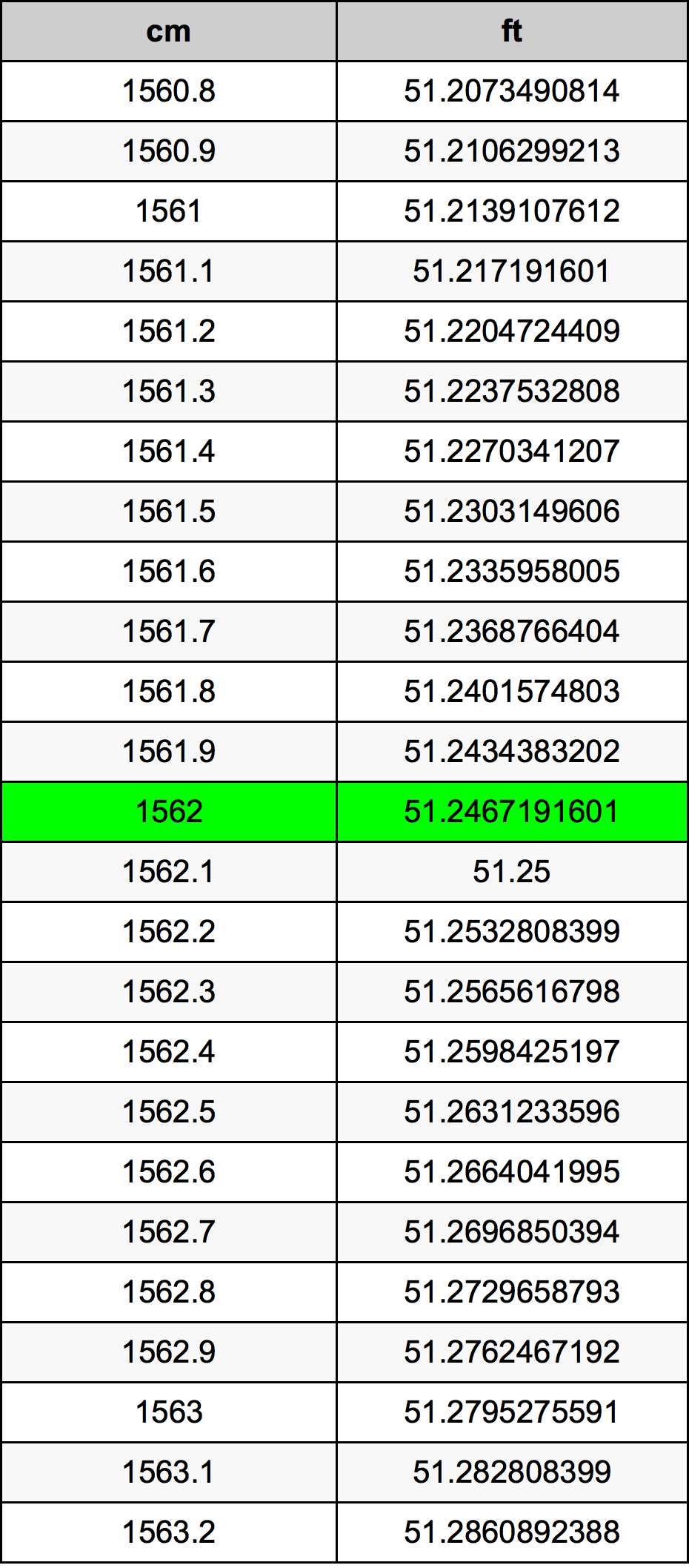 1562 सेंटीमीटर रूपांतरण सारणी
