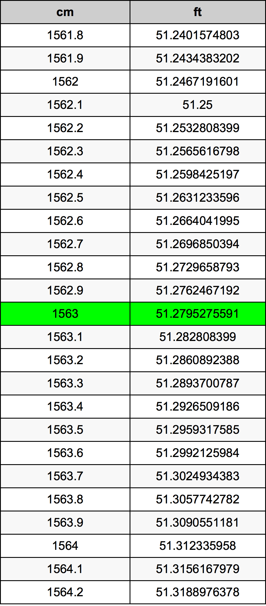 1563 ċentimetru konverżjoni tabella