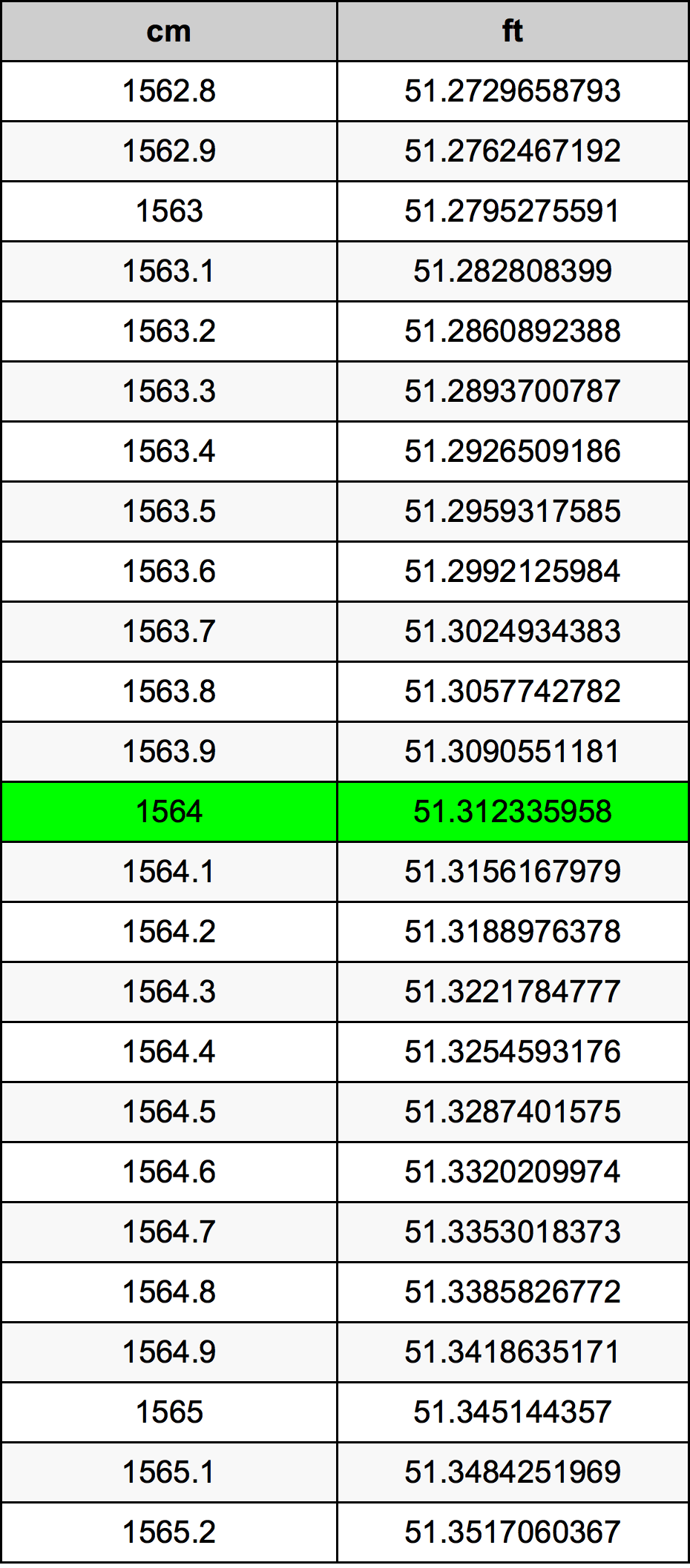1564 ċentimetru konverżjoni tabella