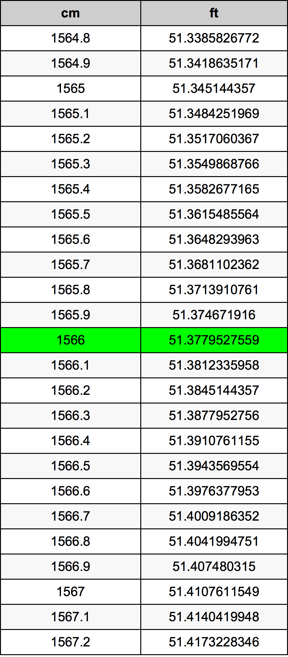 1566 Centimetru tabelul de conversie