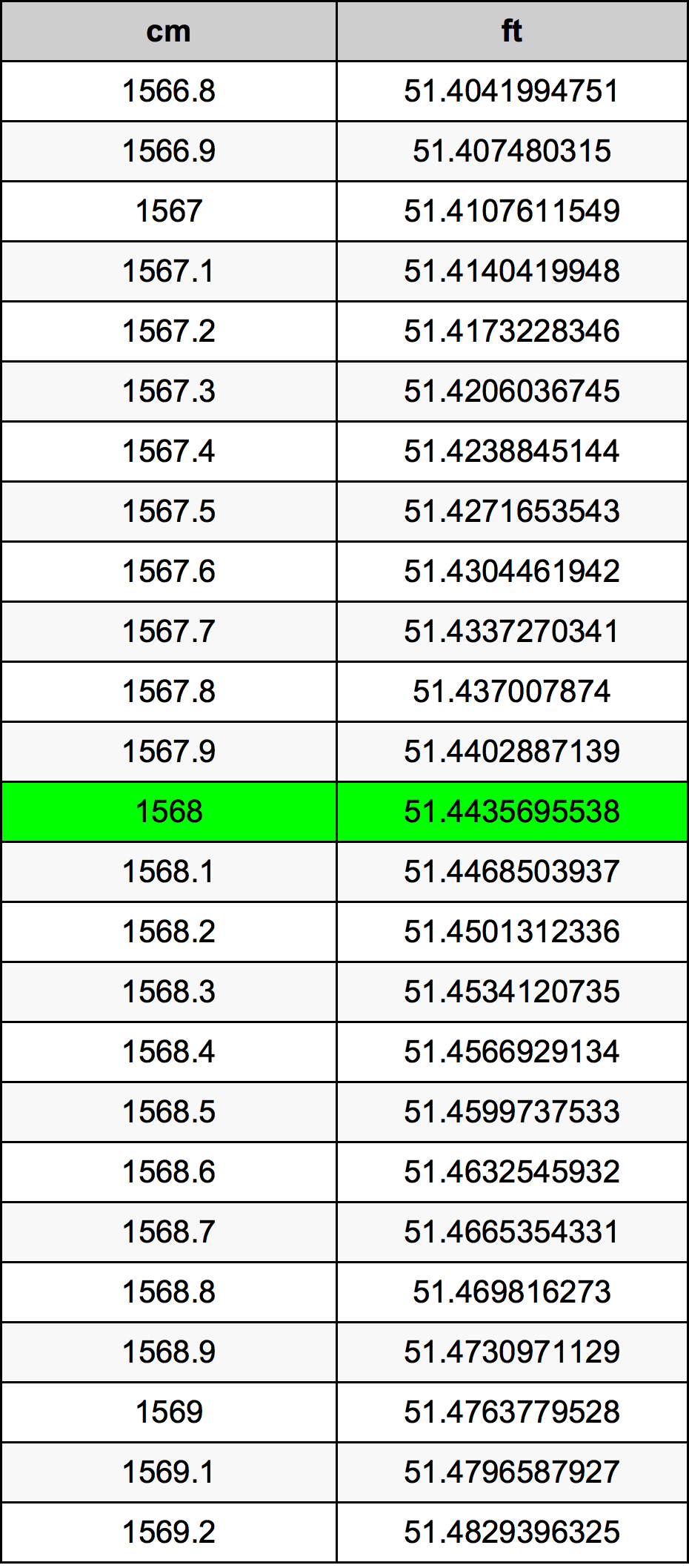1568 сантиметър Таблица за преобразуване