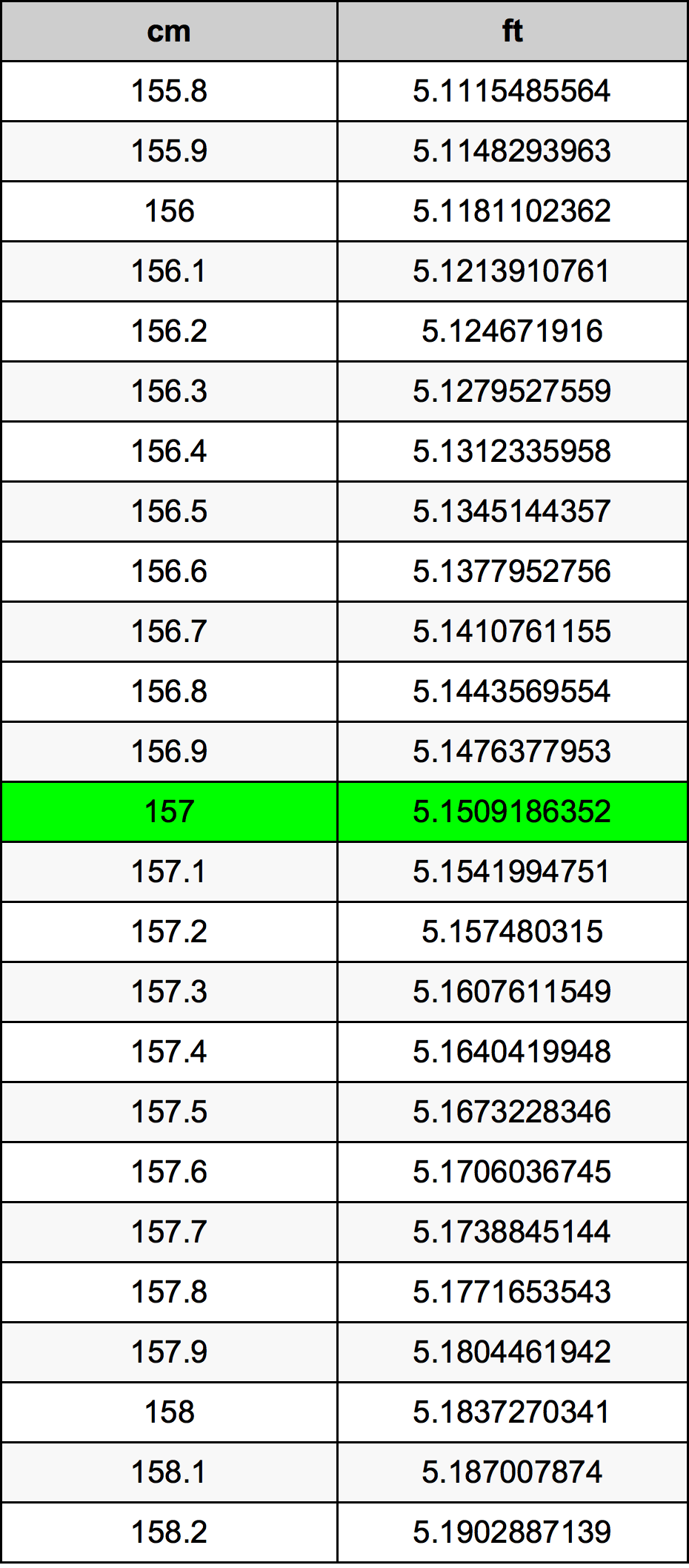 157 Sentimeter konversi tabel