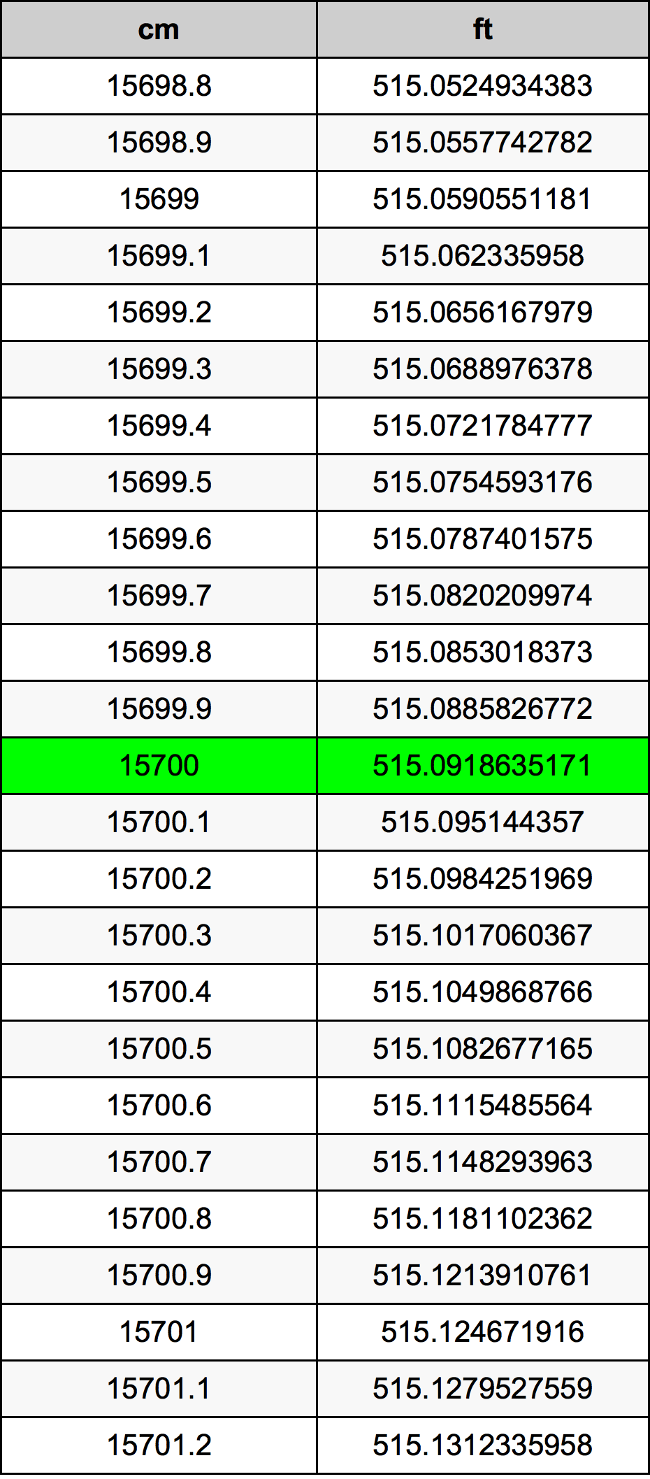 15700 ċentimetru konverżjoni tabella