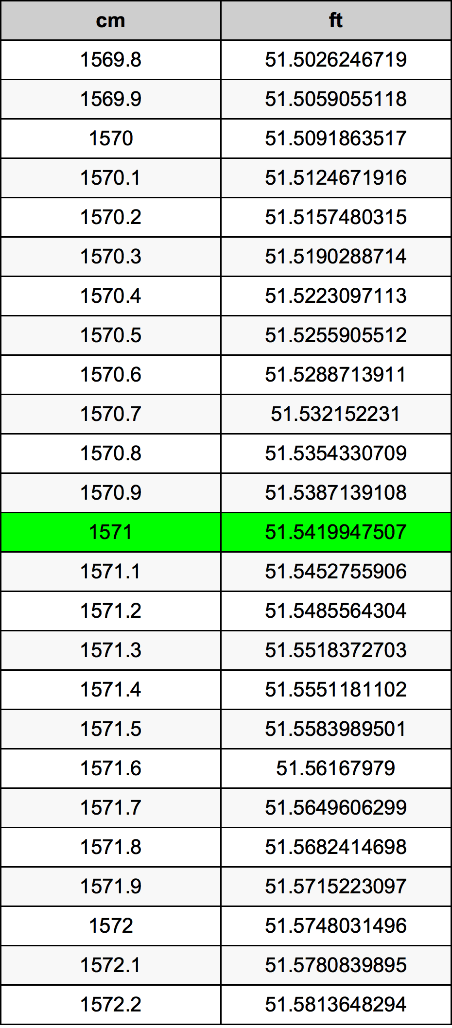 1571 сантиметър Таблица за преобразуване