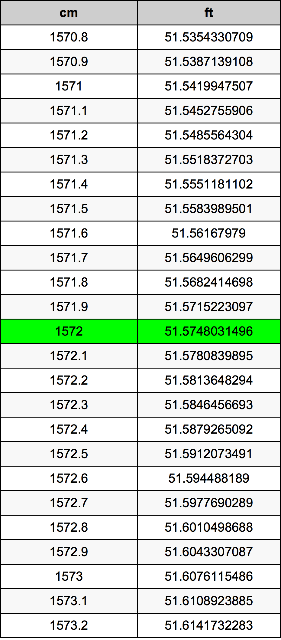 1572 Centimetru tabelul de conversie