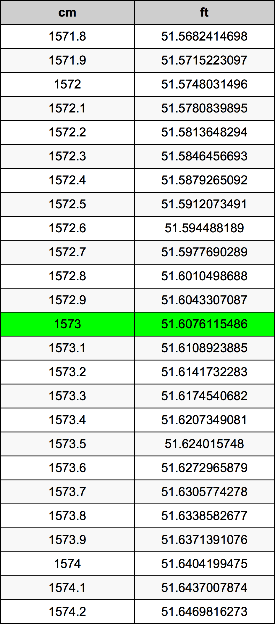1573 Centimetru tabelul de conversie