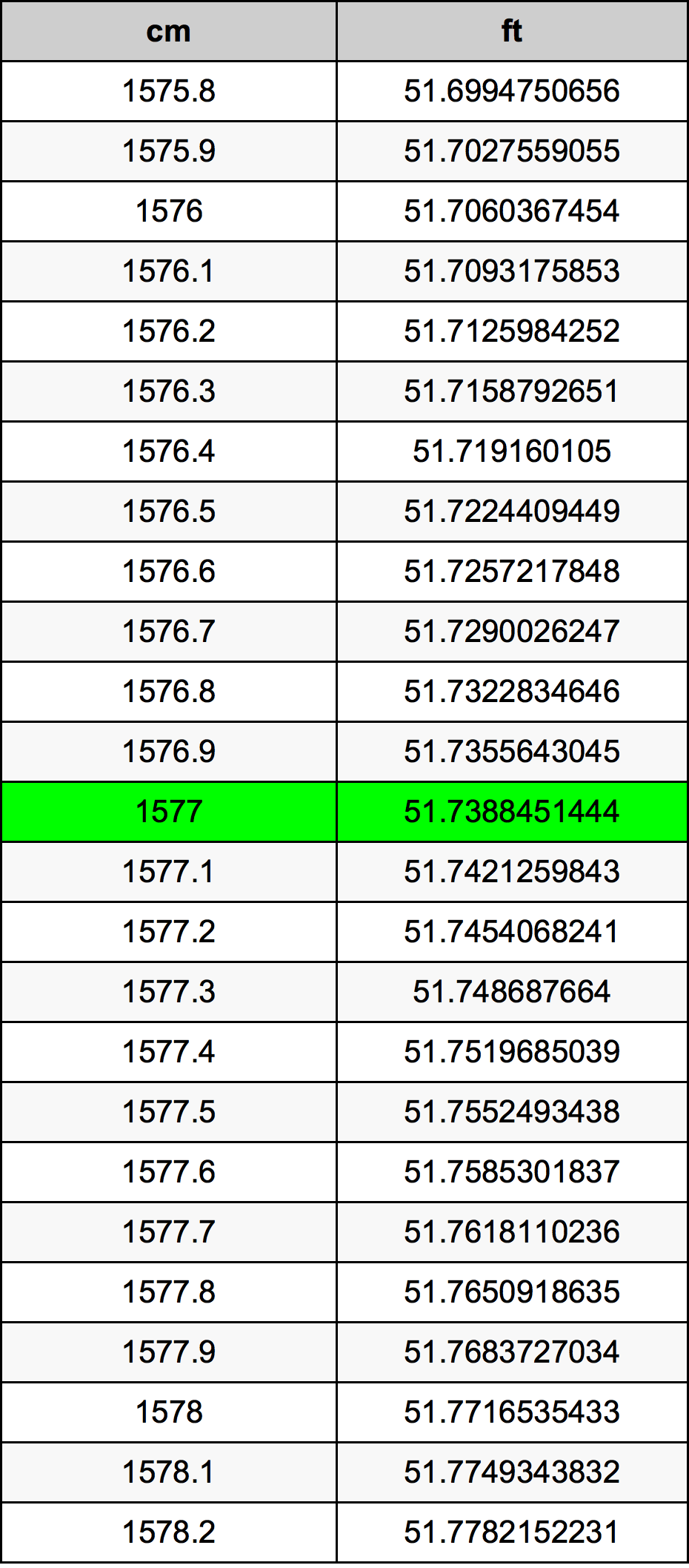 1577 सेंटीमीटर रूपांतरण सारणी