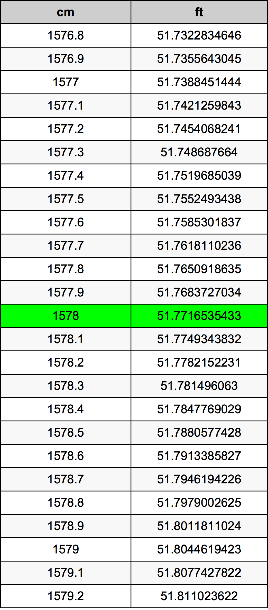 1578 Centimetru tabelul de conversie