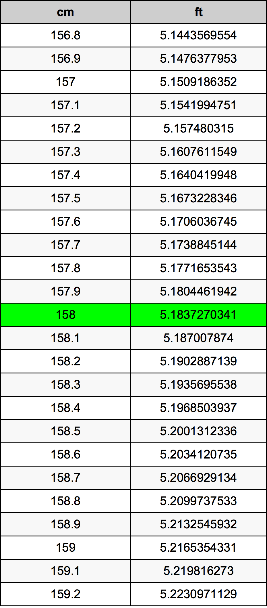 158 Santimetr Dönüşüm Cədvəl