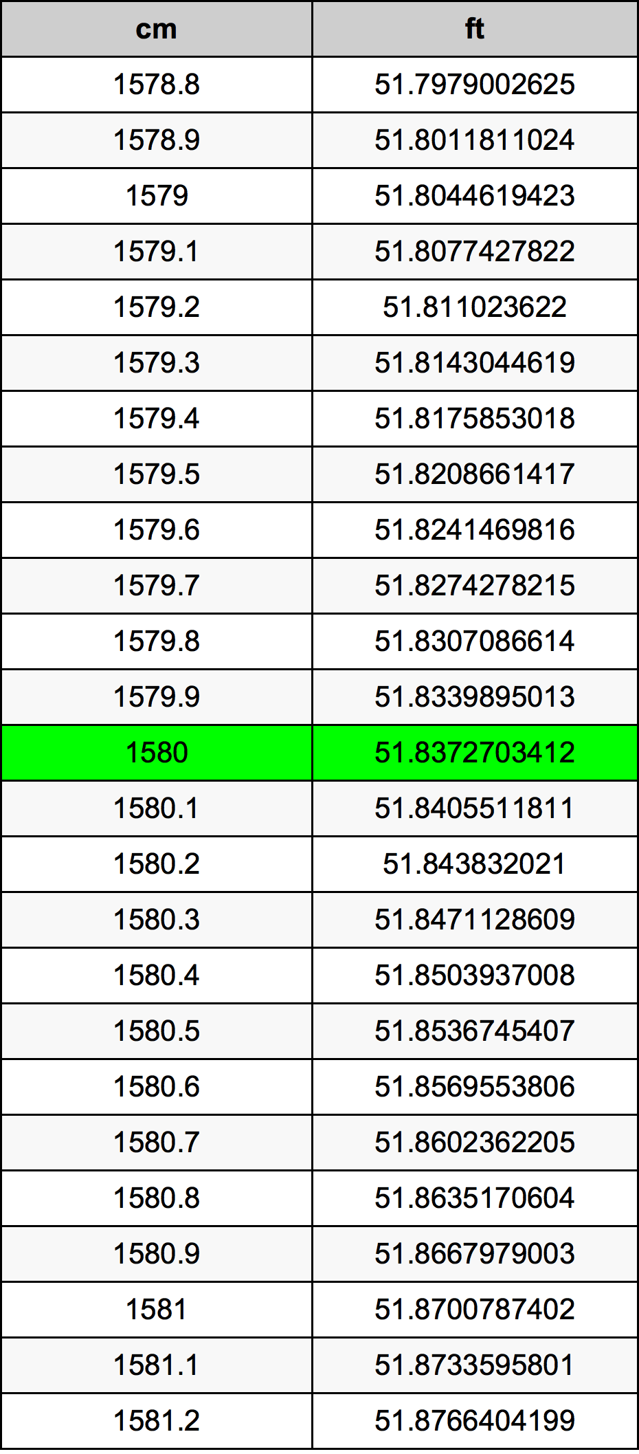 1580 Centimetru tabelul de conversie