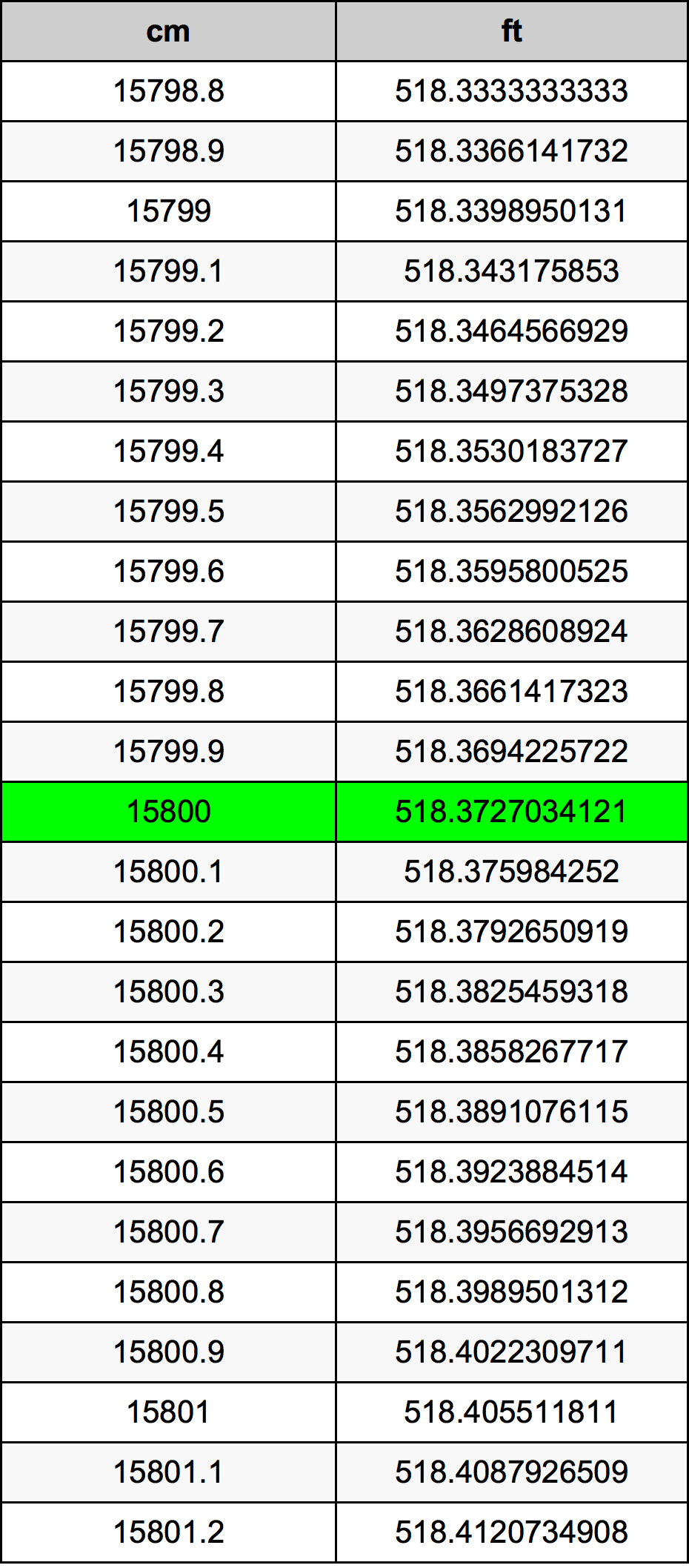 15800 ċentimetru konverżjoni tabella