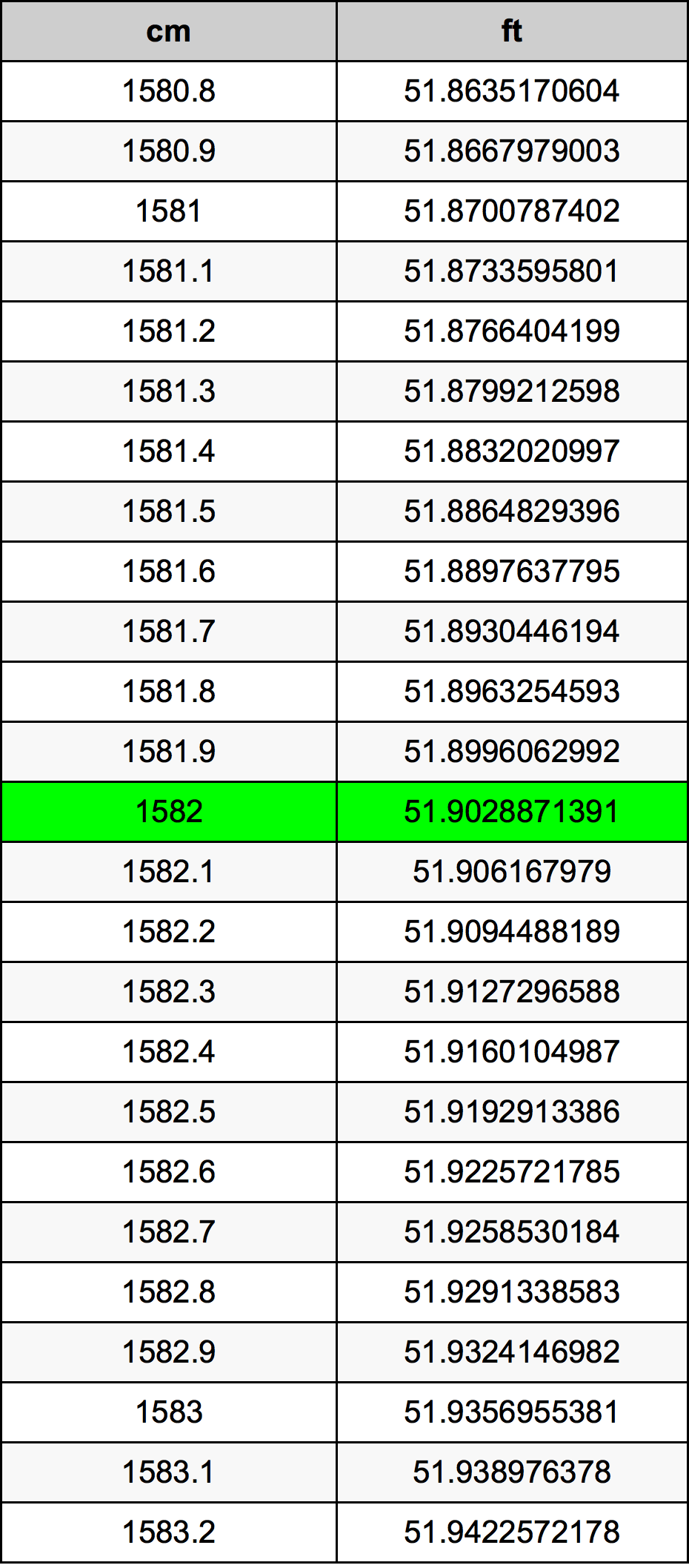 1582 Centimetru tabelul de conversie