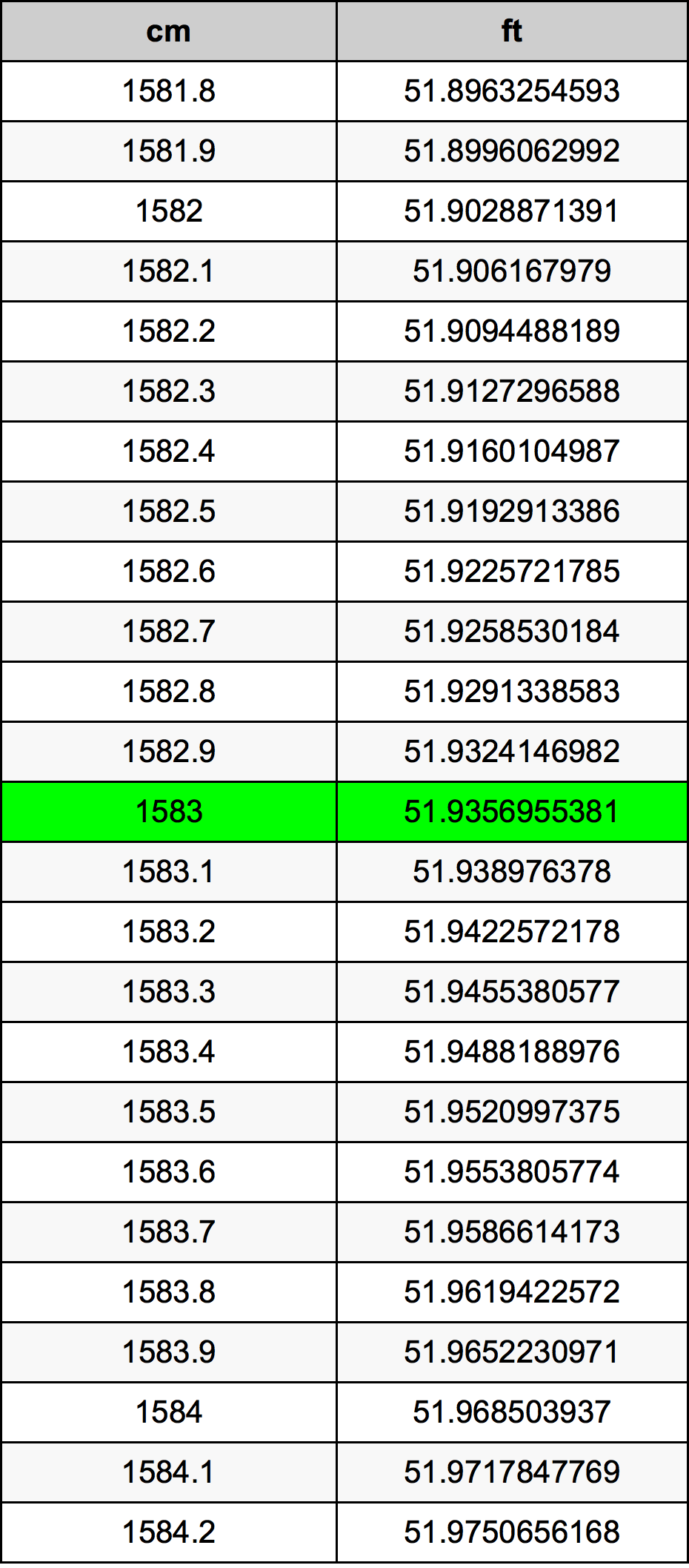 1583 Centimetru tabelul de conversie