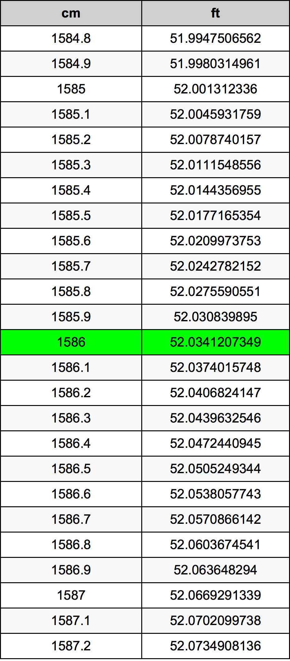 1586 ċentimetru konverżjoni tabella