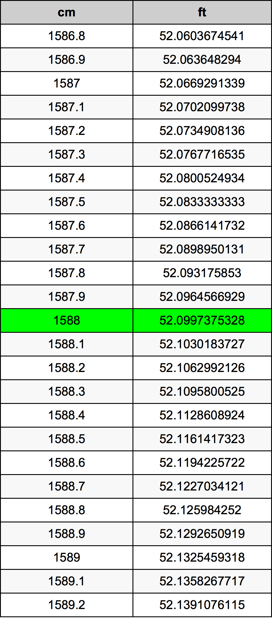 1588 Centimetru tabelul de conversie