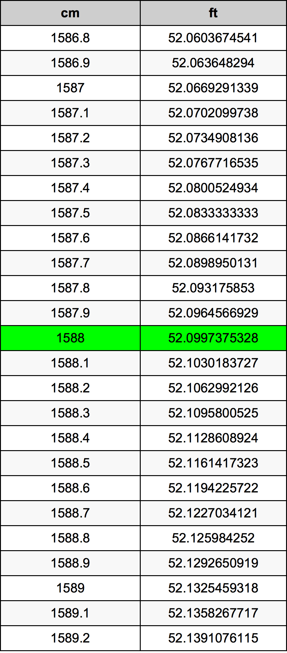 1588 Centimeter konverteringstabell