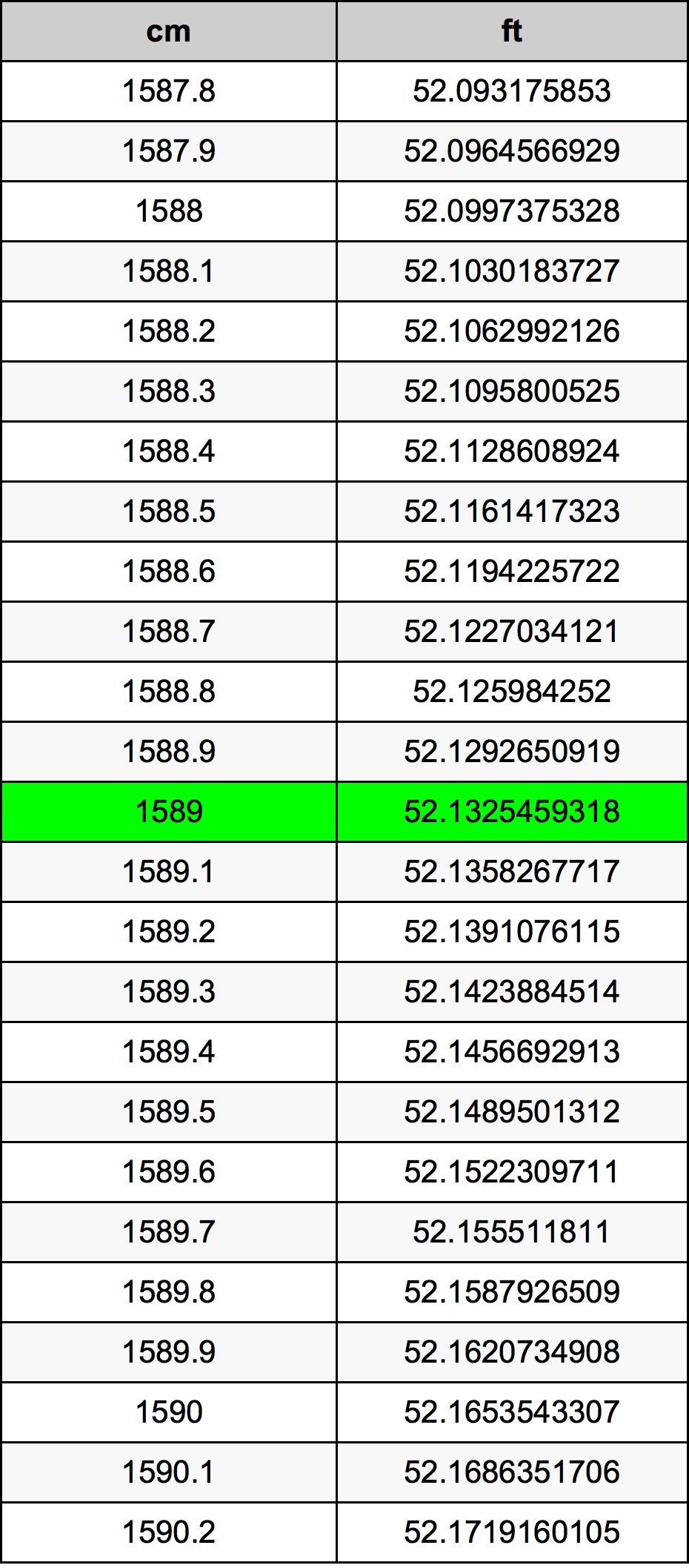 1589 सेंटीमीटर रूपांतरण सारणी