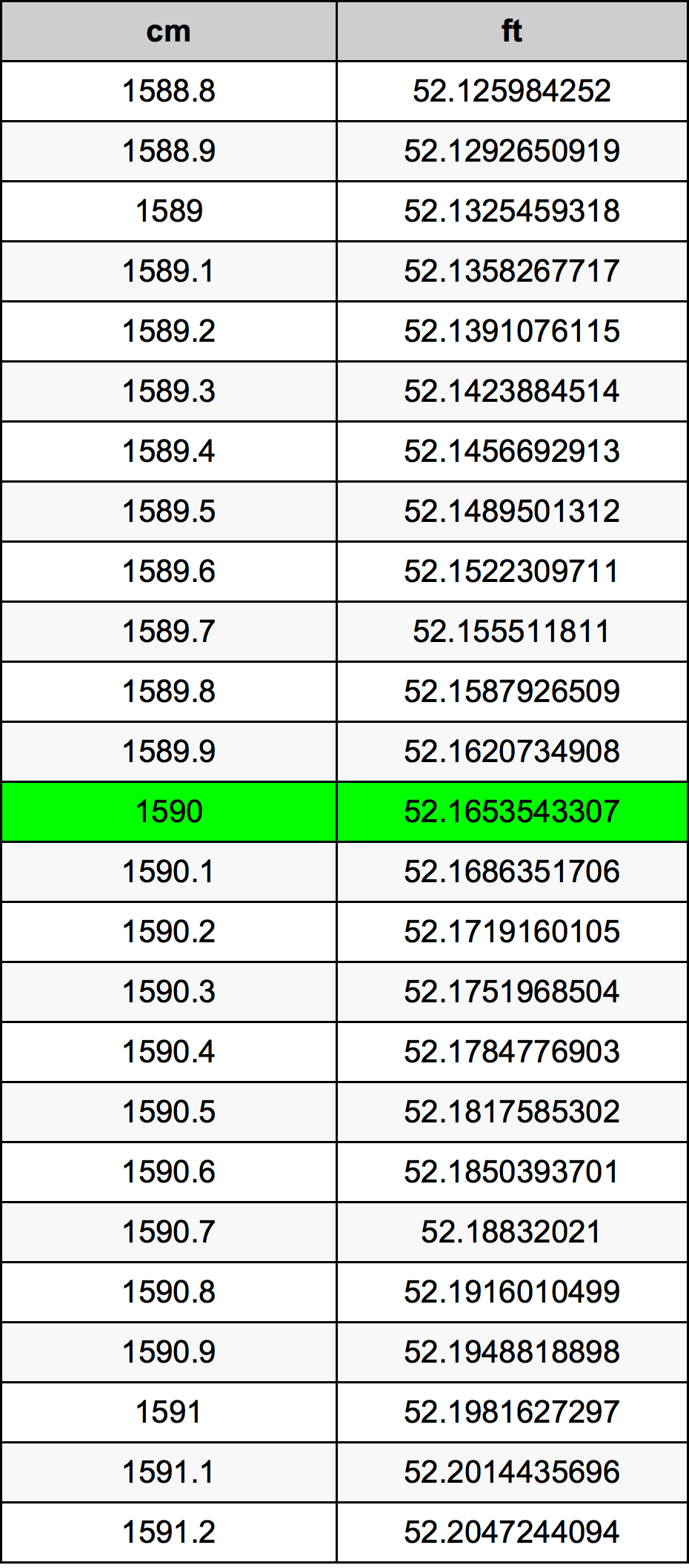 1590 сантиметр Таблица преобразования