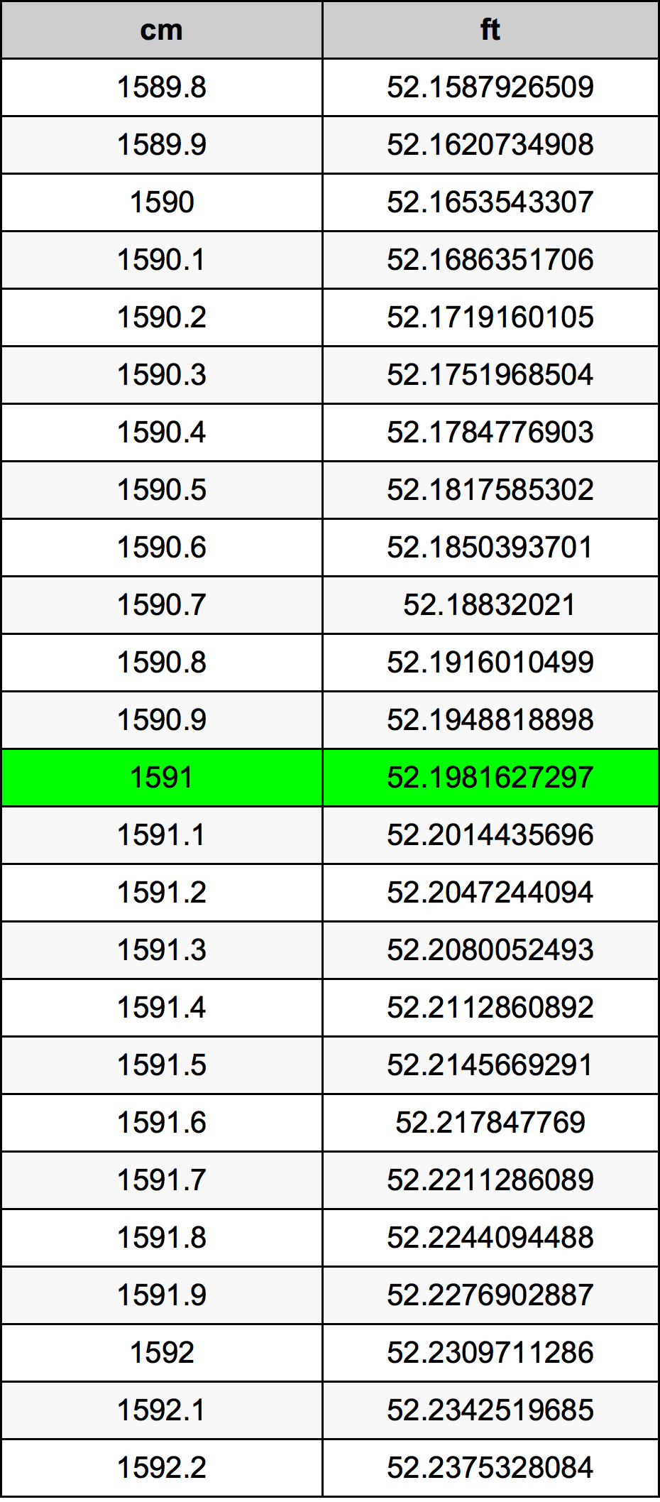 1591 сантиметър Таблица за преобразуване