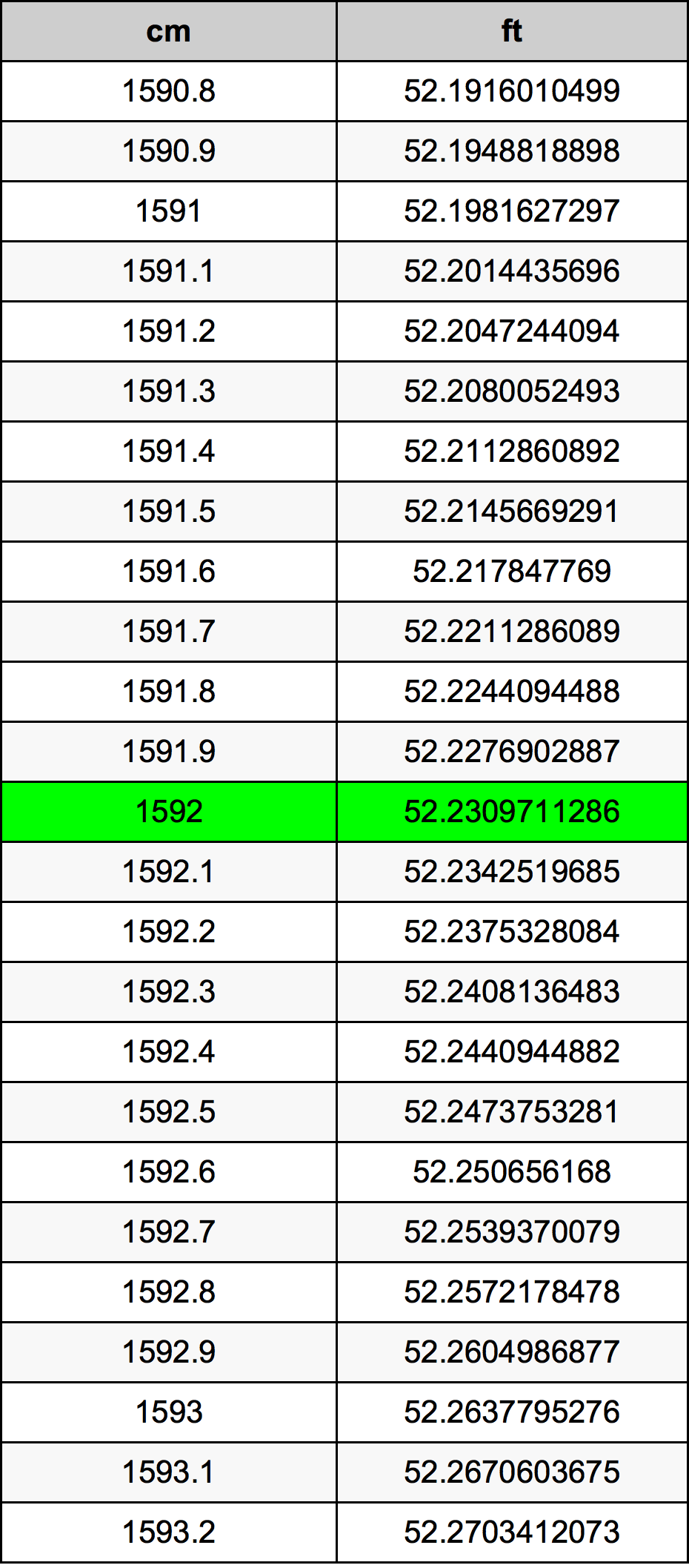 1592 Centimetro tabella di conversione