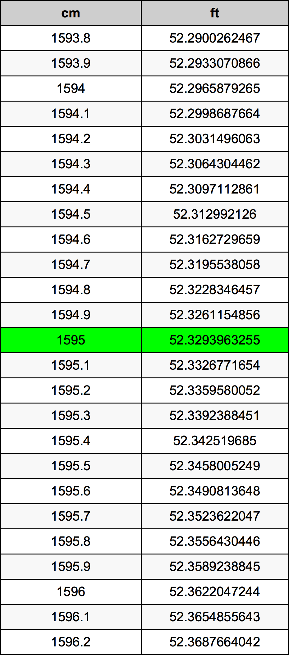 1595 Centimetro tabella di conversione
