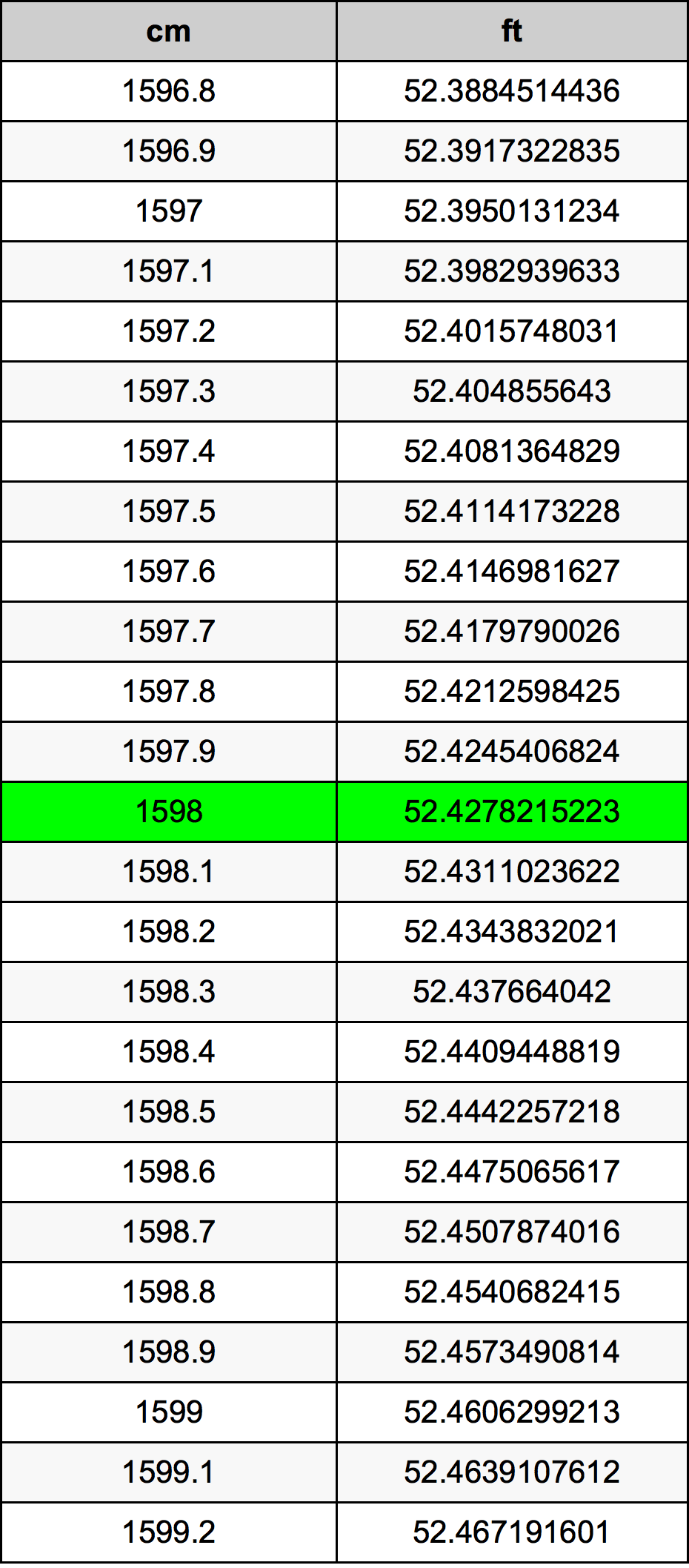 1598 ċentimetru konverżjoni tabella