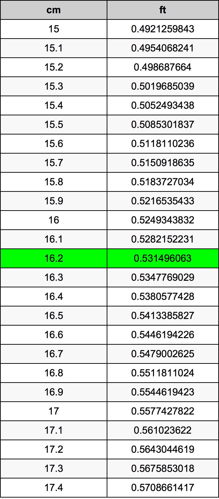 16.2 Sentimeter konversi tabel