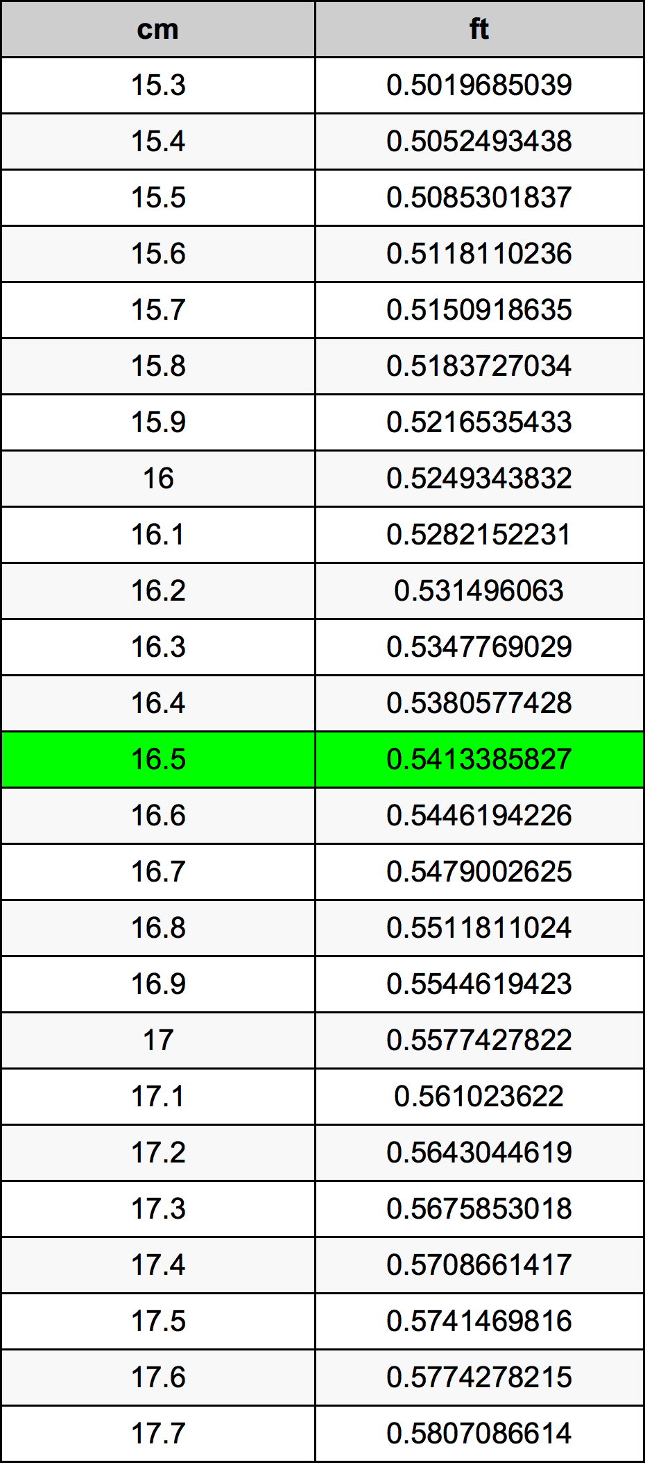 16.5 Sentimeter konversi tabel