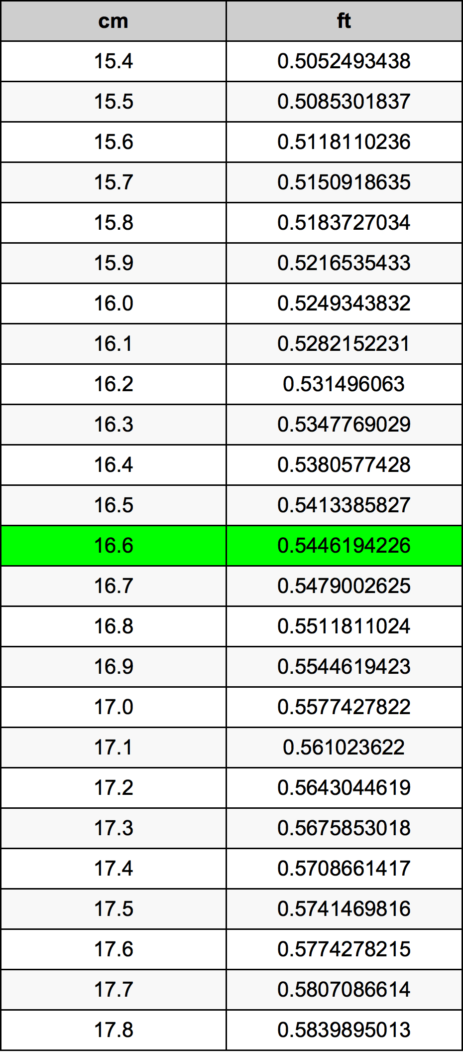 16.6 ċentimetru konverżjoni tabella