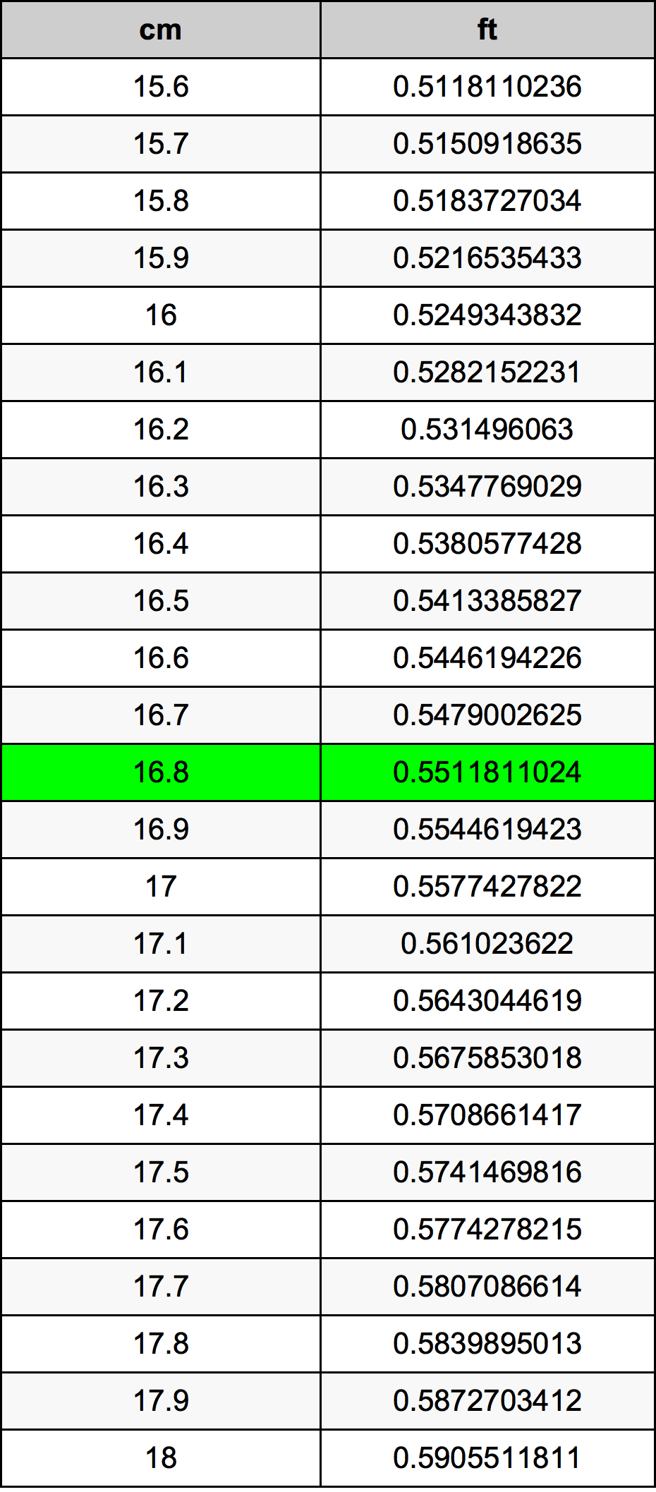 16.8 Centímetro tabela de conversão
