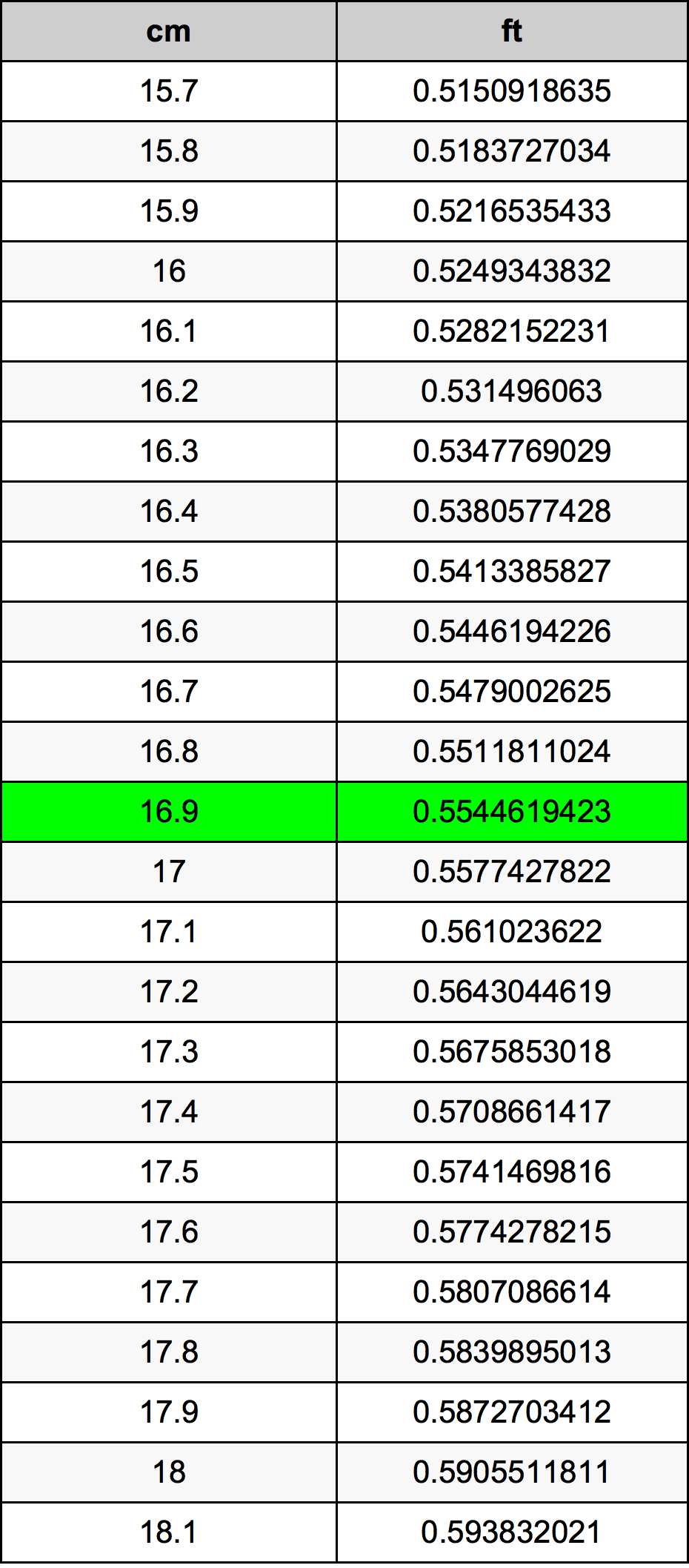 16.9 Centimetro tabella di conversione