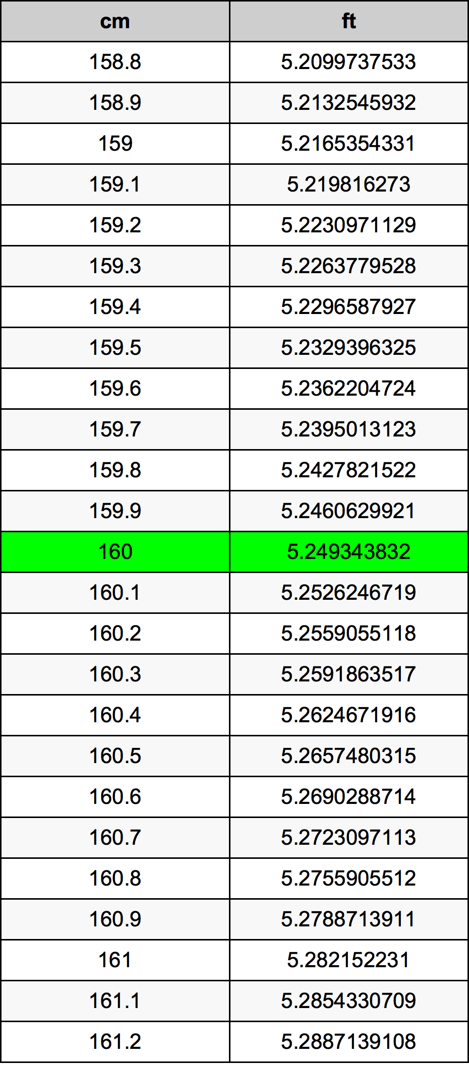 160 Centimètre table de conversion