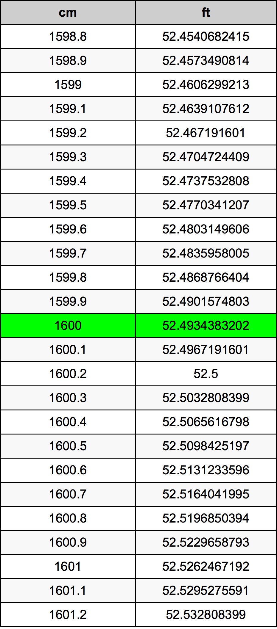 1600 Sentimeter konversi tabel