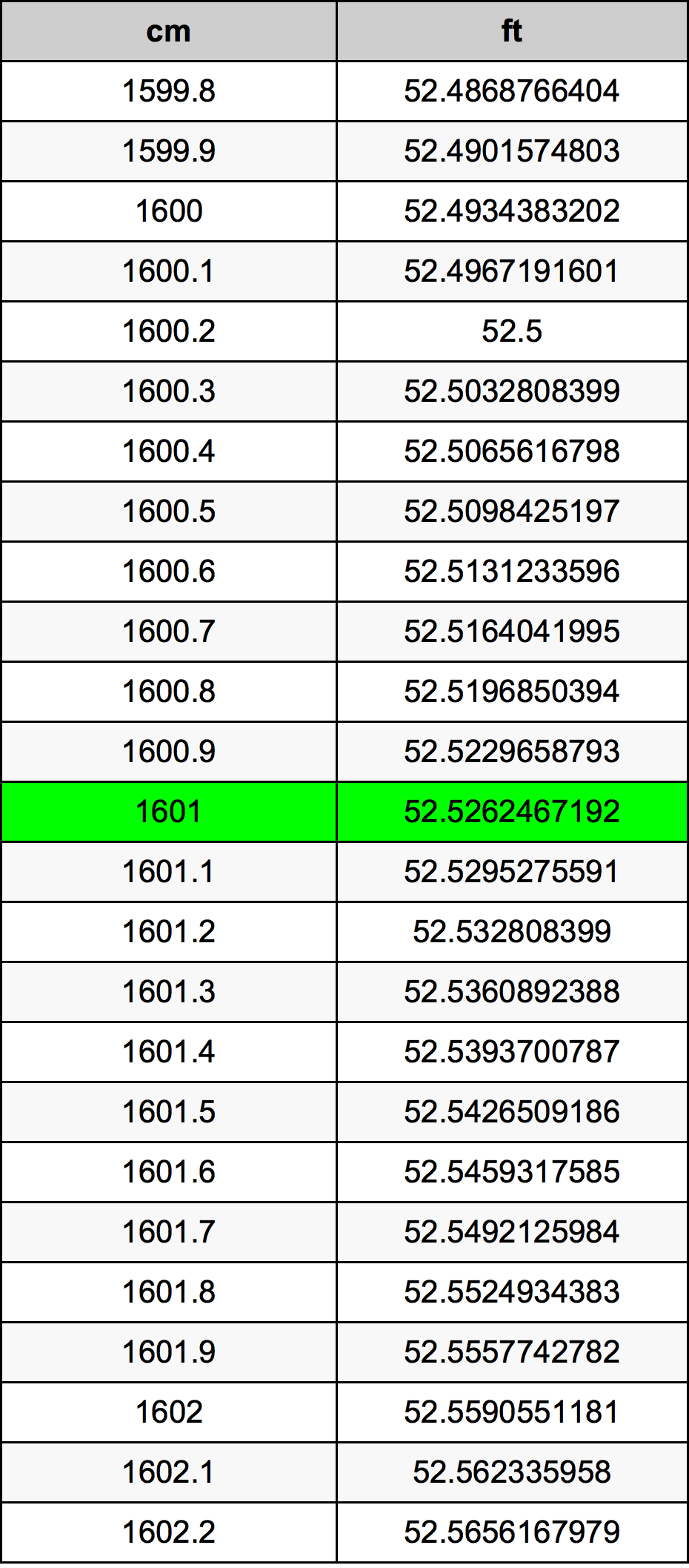 1601 ċentimetru konverżjoni tabella