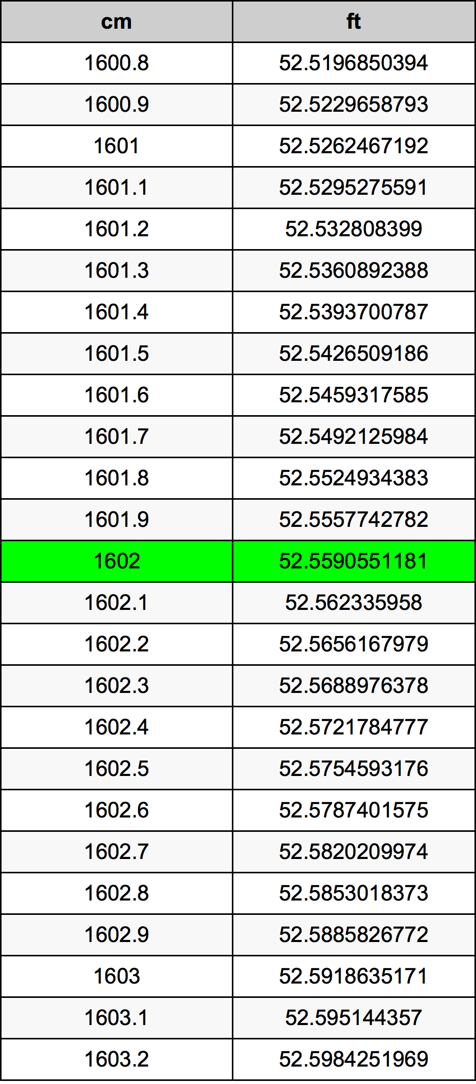 1602 ċentimetru konverżjoni tabella