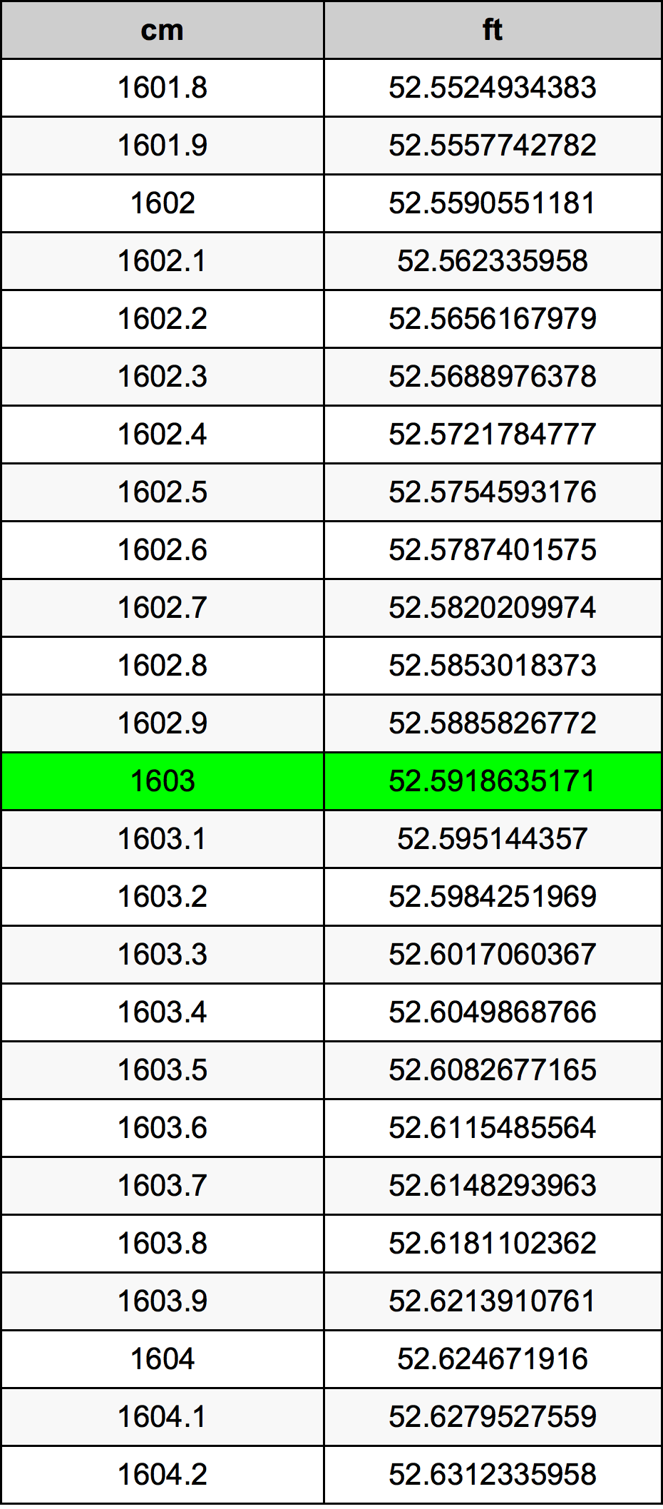 1603 Sentimeter konversi tabel