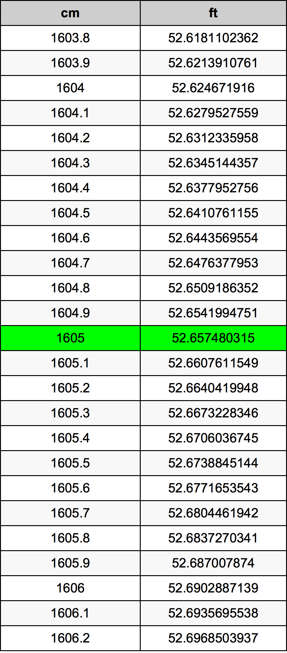 1605 Centimetro tabella di conversione