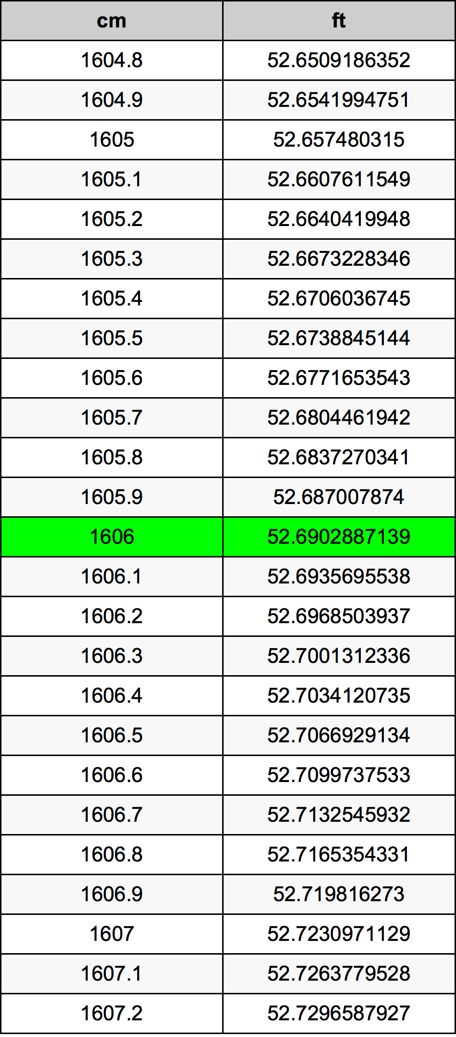 1606 Centimetru tabelul de conversie