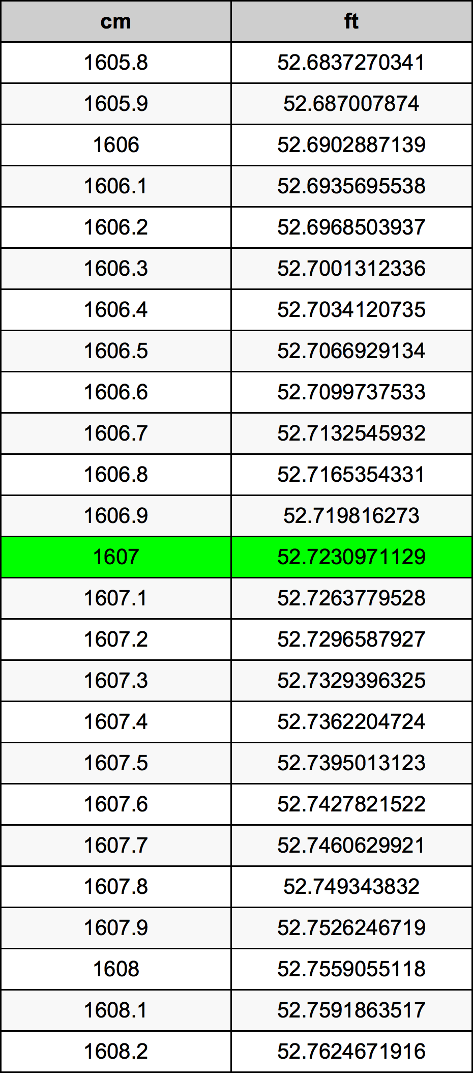 1607 Sentimeter konversi tabel