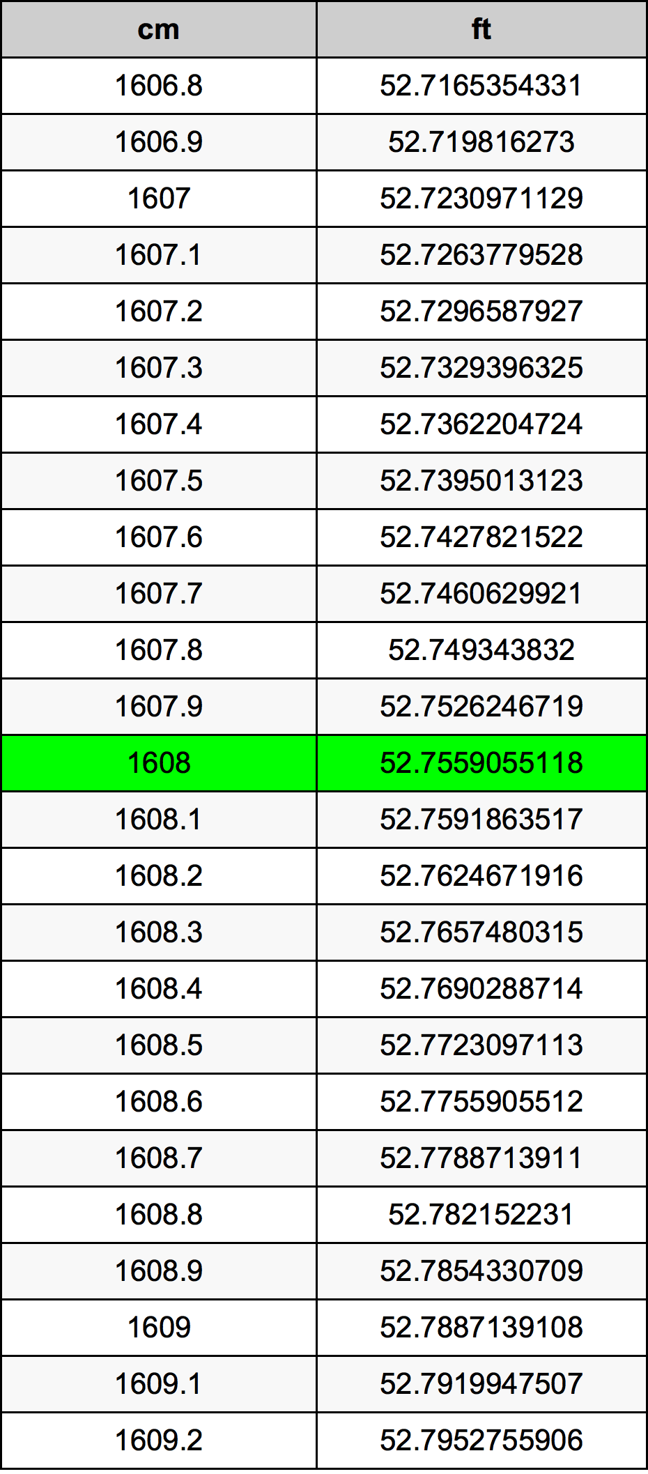 1608 ċentimetru konverżjoni tabella