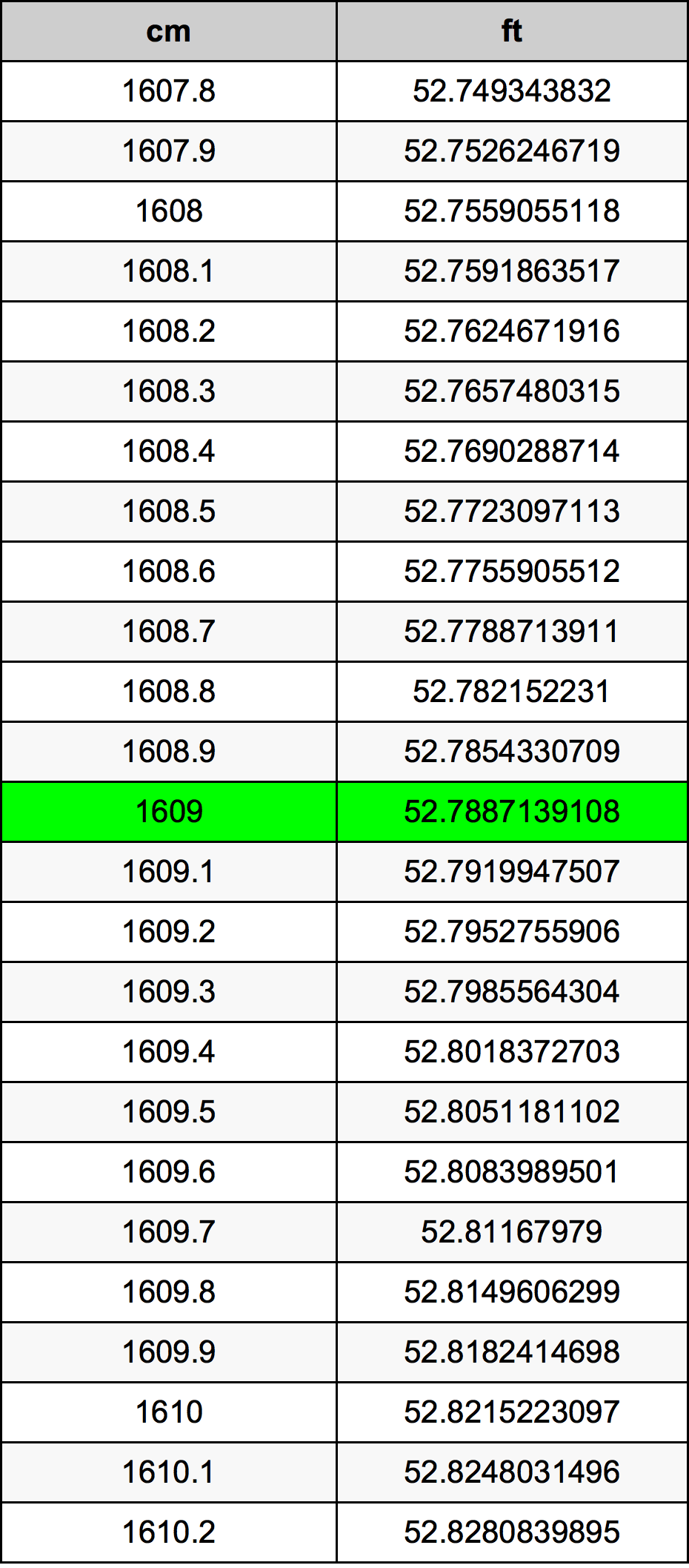 1609 Centimetri Table