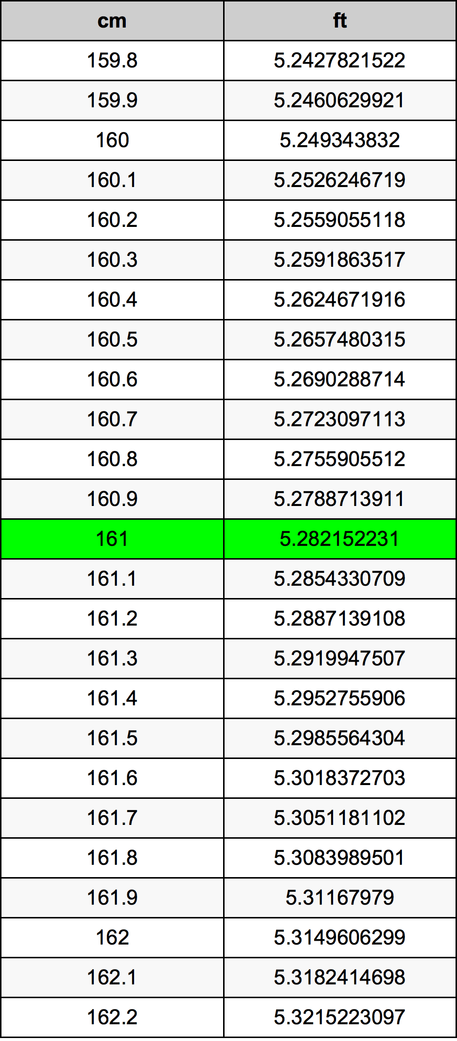 161 ċentimetru konverżjoni tabella