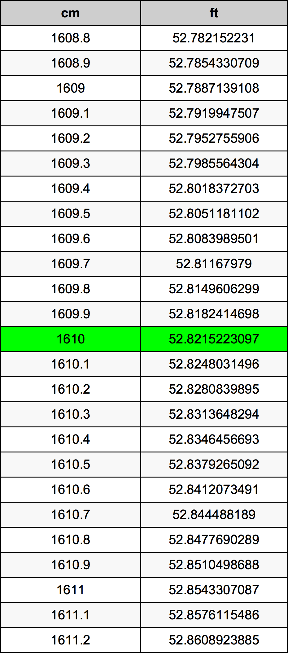 1610 сантиметър Таблица за преобразуване