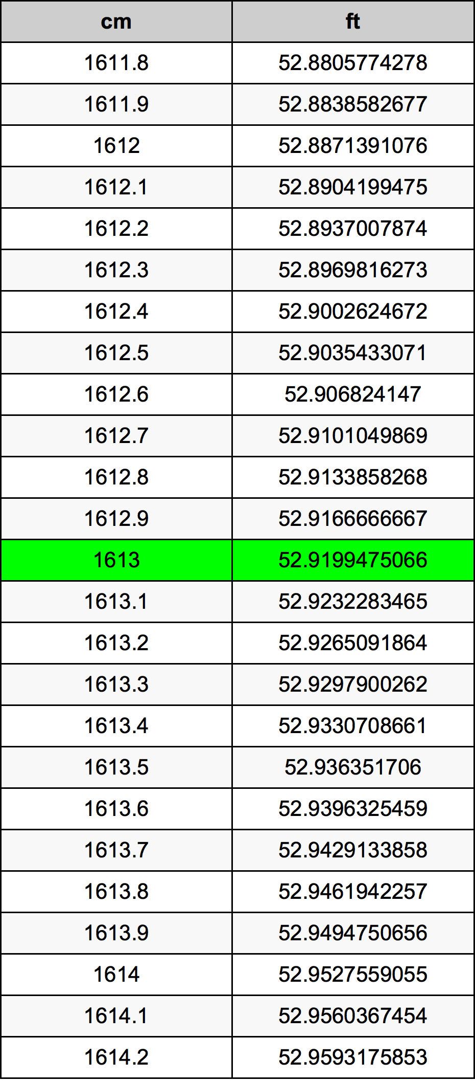 1613 сантиметр Таблица преобразования
