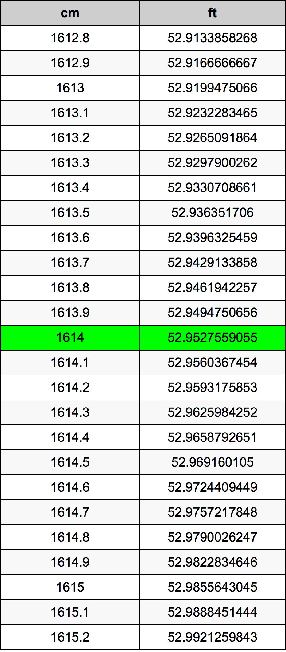 1614 सेंटीमीटर रूपांतरण सारणी