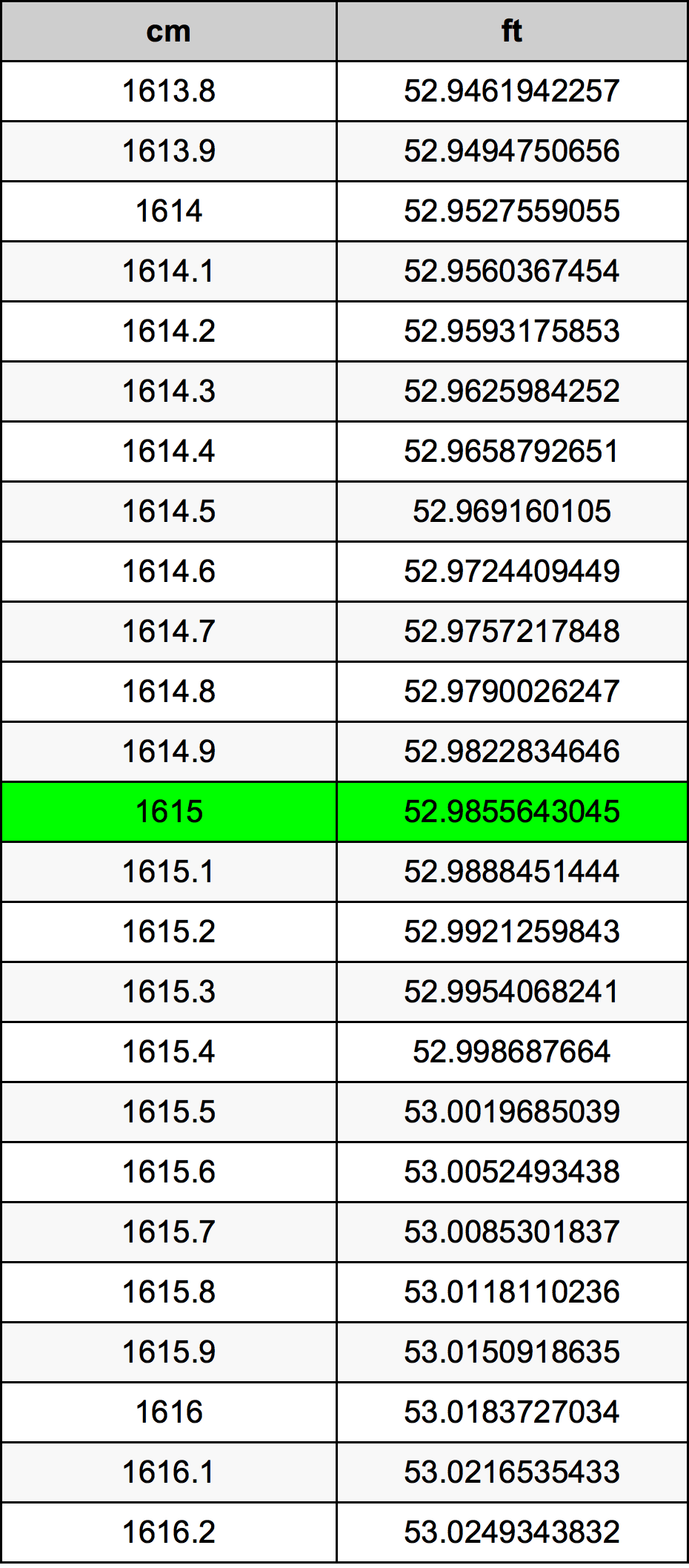 1615 Centimetru tabelul de conversie