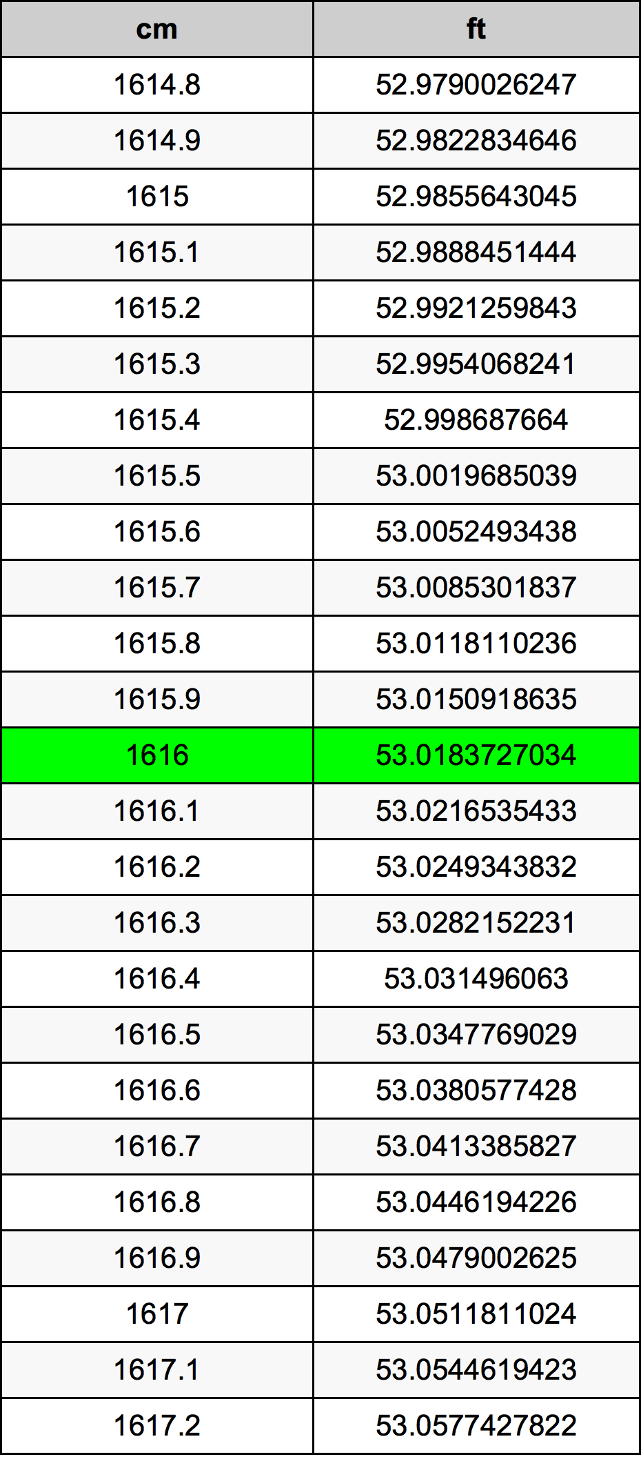 1616 ċentimetru konverżjoni tabella