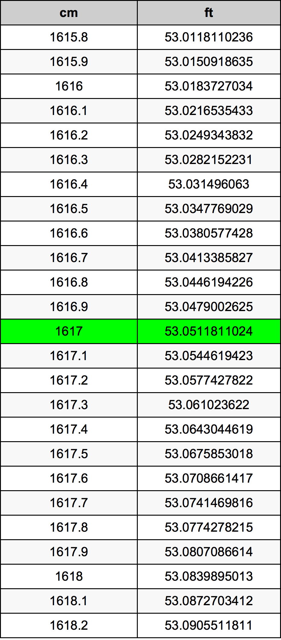 1617 ċentimetru konverżjoni tabella