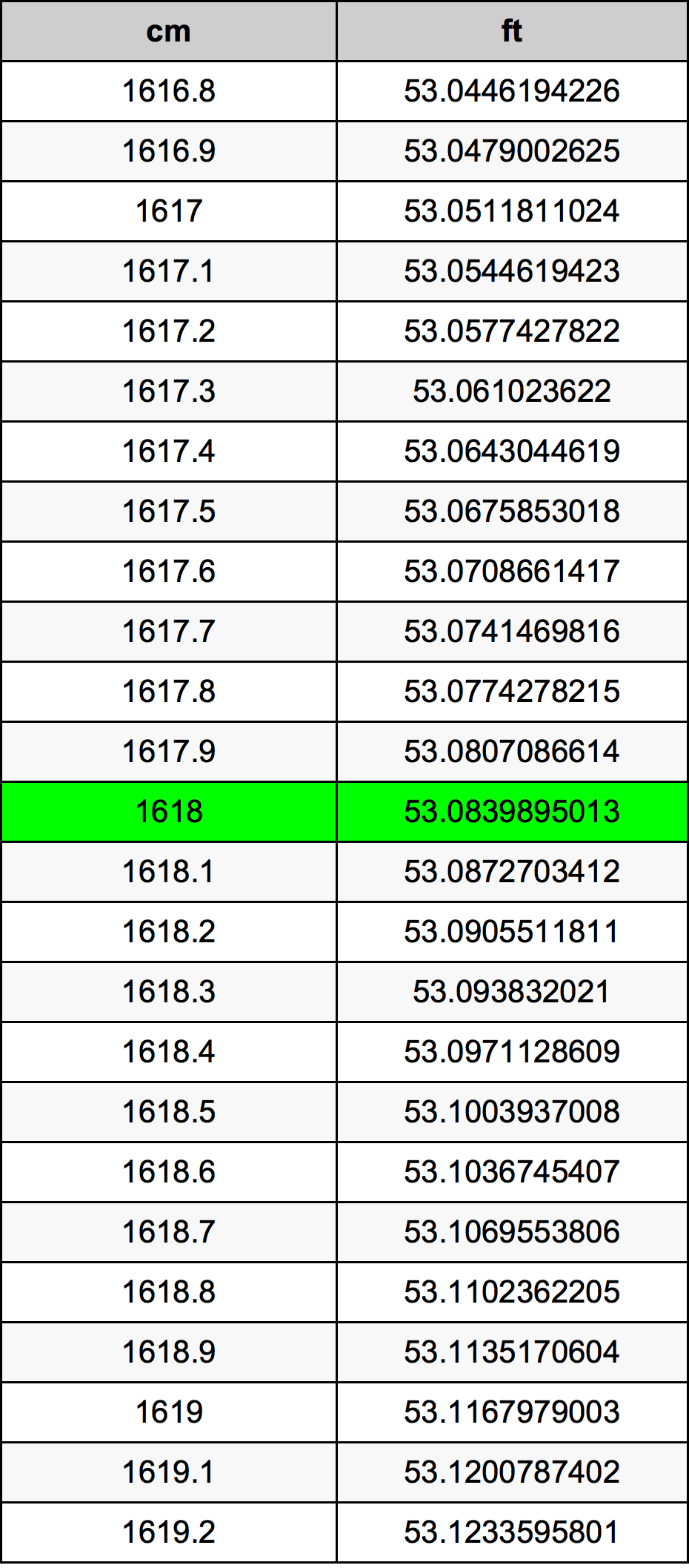 1618 Centimetru tabelul de conversie