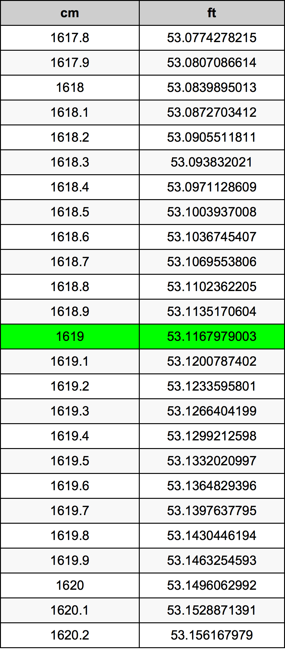 1619 Centimètre table de conversion